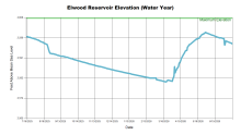 ElwoodWaterYear.png