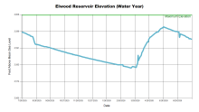 ElwoodWaterYear.png