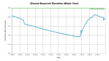 ElwoodWaterYear.png
