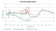 McConaughyInflows.png
