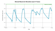 Elwood5Years.png