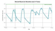 Elwood5Years.png