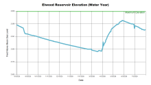 ElwoodWaterYear.png