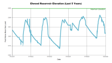 Elwood5Years.png