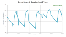 Elwood5Years.png