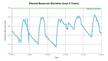 Elwood5Years.png