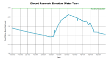 ElwoodWaterYear.png