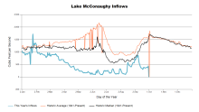 McConaughyInflows.png